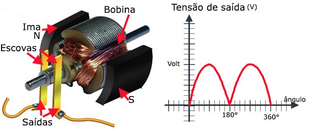 O uso das escovas no dínamo. 