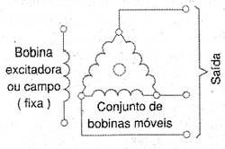 Esquema básico de funcionamento de um alternador. Esquema básico de funcionamento de um alternador.