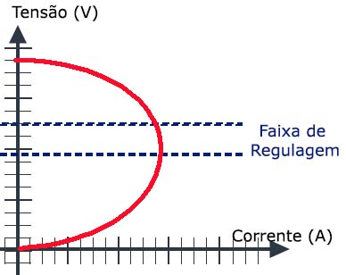 Dentro da variação possível da tensão gerada existe uma faixa de regulagem em que a tensão deve ser mantida. Dentro da variação possível da tensão gerada existe uma faixa de regulagem em que a tensão deve ser mantida.