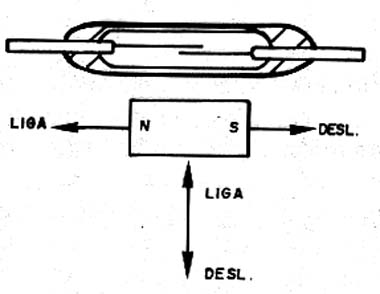 Acionamento por deslocamento perpendicular. 