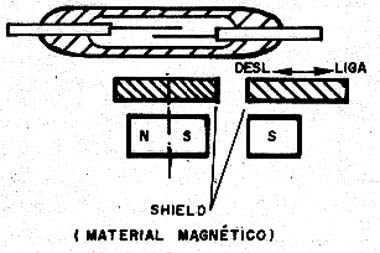 Acionamento por blindagem magnética. 