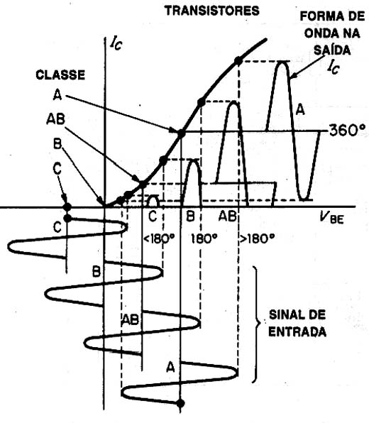 Modo de operação dos diversos circuitos amplificadores. Modo de operação dos diversos circuitos amplificadores.