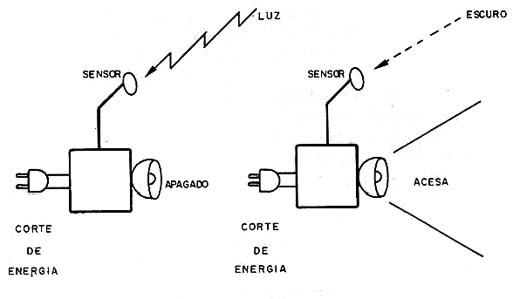 A luz só acende, se no corte de energia o local estiver escuro. A luz só acende, se no corte de energia o local estiver escuro.