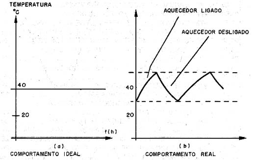 Curvas de temperatura de sistemas controlados por termostato. Curvas de temperatura de sistemas controlados por termostato.