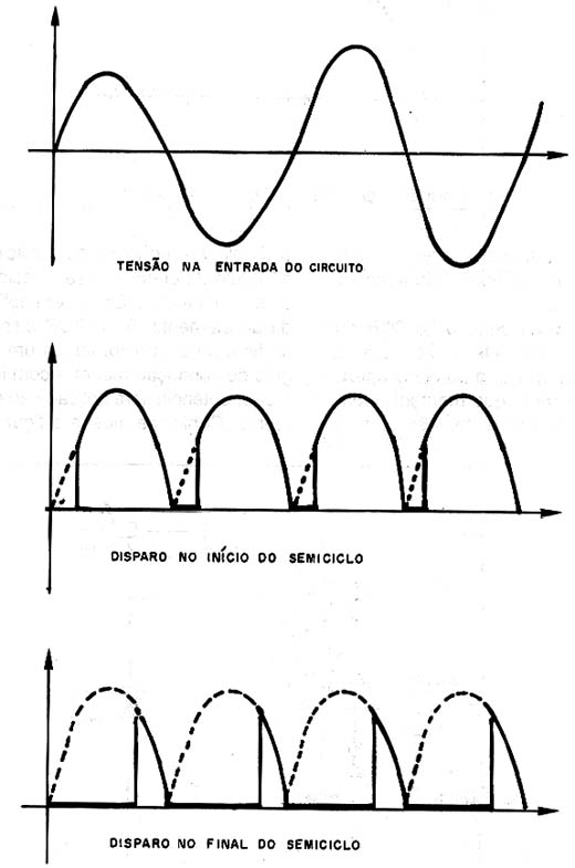 Formas de ondas no elemento de aquecimento com duas formas de disparo. 