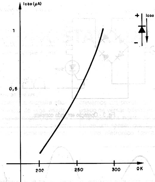 Dependência da corrente de fuga com a temperatura. Dependência da corrente de fuga com a temperatura.