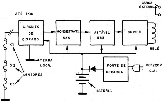 Diagrama de blocos do alarme. Diagrama de blocos do alarme.