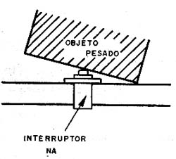 O interruptor abre quando o objeto é retirado. 