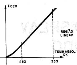 Característica de temperatura de um transistor. Característica de temperatura de um transistor.