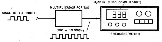 Usando o multiplicador de freqüência. Usando o multiplicador de freqüência.