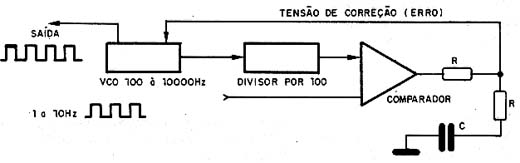 Diagrama de blocos do multiplicador digital de baixa freqüência. Diagrama de blocos do multiplicador digital de baixa freqüência.