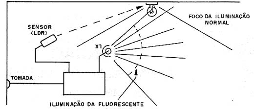 O sensor não deve receber iluminação da fluorescente X1. 