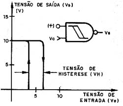 Características de histerese do 4093 com alimentação de 10 V. Características de histerese do 4093 com alimentação de 10 V.
