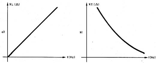 Reatância capacitiva (Xc) e indutiva (Xi) em função da freqüência mostrando os comportamentos diferentes dos capacitores e bobinas diante de um sinal de áudio. 