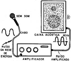 O ruído de 60 Hz é capturado por cabos e circuitos. O ruído de 60 Hz é capturado por cabos e circuitos.