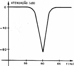 Curva de rejeição do filtro. 