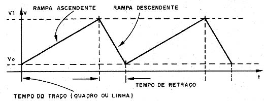 Forma de onda ideal para um sistema de varredura. Forma de onda ideal para um sistema de varredura.