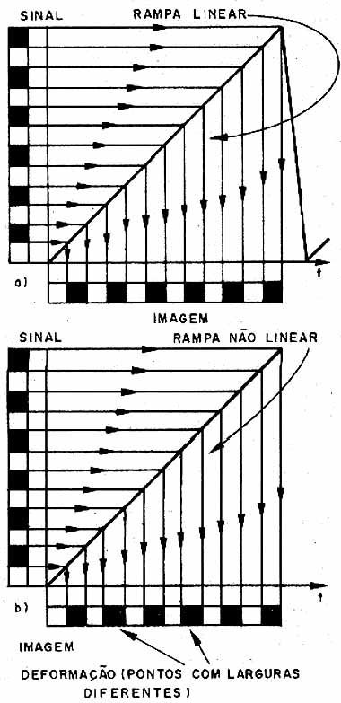 Deformação da imagem causada por sinal de varredura não linear em (b). Deformação da imagem causada por sinal de varredura não linear em (b).