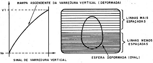 Deformação pelo espaçamento desigual das linhas. Deformação pelo espaçamento desigual das linhas.