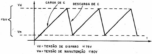 Forma de onda gerada pelo oscilador dente-de-serra com lâmpada néon. Forma de onda gerada pelo oscilador dente-de-serra com lâmpada néon.