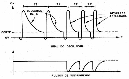 Efeito do sincronismo no circuito oscilador de bloqueio. 