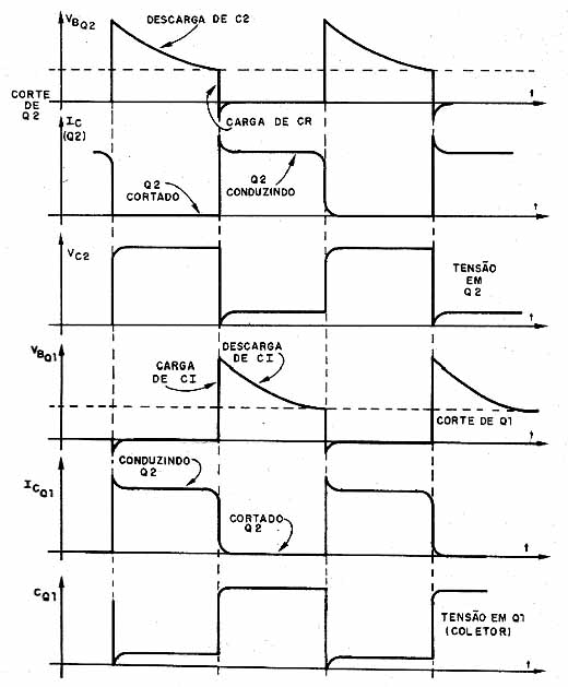 Formas de onda do multivibrador astável. Formas de onda do multivibrador astável.