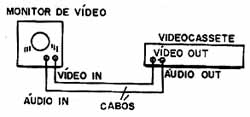 Ligação de um monitor de vídeo a um videocassete. Ligação de um monitor de vídeo a um videocassete.
