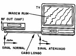 Um cabo longo introduz atenuações no sinal além de deformações que afetam a qualidade da imagem. Um cabo longo introduz atenuações no sinal além de deformações que afetam a qualidade da imagem.