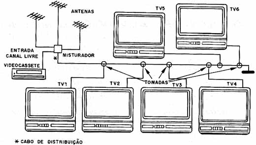 Sistema que joga o sinal de um videocassete no sistema de antena coletiva. 