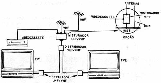 Incluindo o videocassete no sistema de distribuição de sinal. Incluindo o videocassete no sistema de distribuição de sinal.