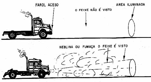 Vemos o feixe de luz de um farol se houver neblina ou fumaça. Vemos o feixe de luz de um farol se houver neblina ou fumaça.