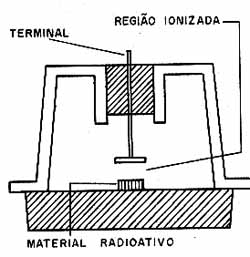 Detector de fumaça por ionização. Detector de fumaça por ionização.