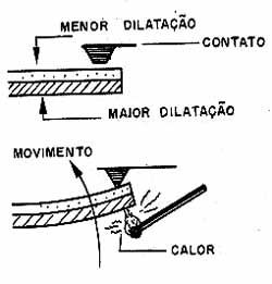 Operação do sensor por bimetal. Operação do sensor por bimetal.