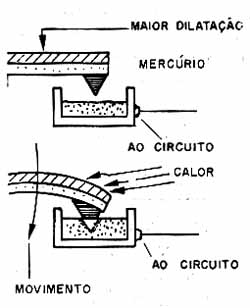 Um sensor de bimetal com mercúrio (Hg). Um sensor de bimetal com mercúrio (Hg).