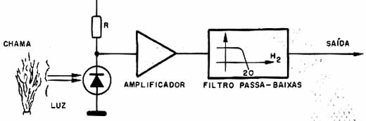 Detector pro tremulação de chama. 