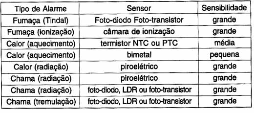 Tabela de sensibilidade. 