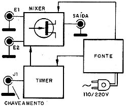 Diagrama em blocos do aparelho. 