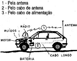 Como a interferência e o ruído chegam ao auto-rádio. Como a interferência e o ruído chegam ao auto-rádio.