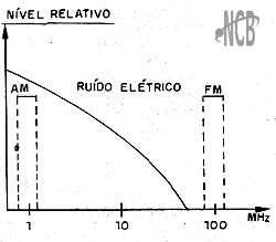 A faixa de AM capta mais ruídos. A faixa de AM capta mais ruídos.