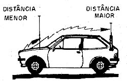A antena na parte traseira é menos sensível aos ruídos do motor. A antena na parte traseira é menos sensível aos ruídos do motor.
