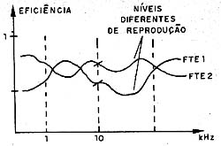 Alto-falantes com características diferentes fazem que haja reprodução desigual do som. 