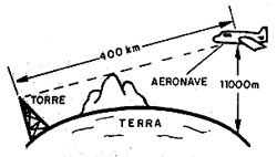 Quanto mais alto estiver o avião, maior será o alcance de seu rádio VHF. 