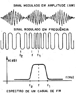 Modulação em freqüência (FM) Modulação em freqüência (FM)