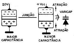 Funcionamento do Varicap (diodo de sintonia) 
