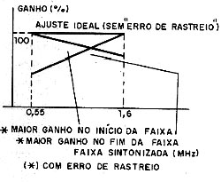 O erro de rastro afeta a uniformidade do ganho na faixa sintonizada. O erro de rastro afeta a uniformidade do ganho na faixa sintonizada.