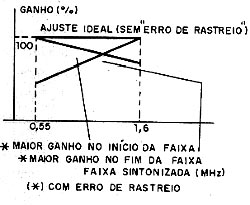 O erro de rastro afeta a uniformidade do ganho na faixa sintonizada. 