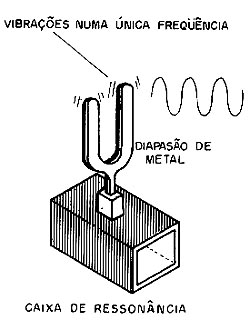 Uma lâmina de metal em forquilha (diapasão) vibra numa única frequência . Uma lâmina de metal em forquilha (diapasão) vibra numa única frequência .