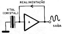 Um oscilador é um amplificador com realimentação positiva. Um oscilador é um amplificador com realimentação positiva.