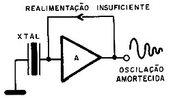 Uma realimentação insuficiente impede a manutenção das oscilações. Uma realimentação insuficiente impede a manutenção das oscilações.