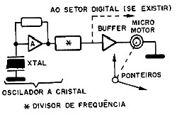 Diagrama em blocos de um relógio a quartzo. 